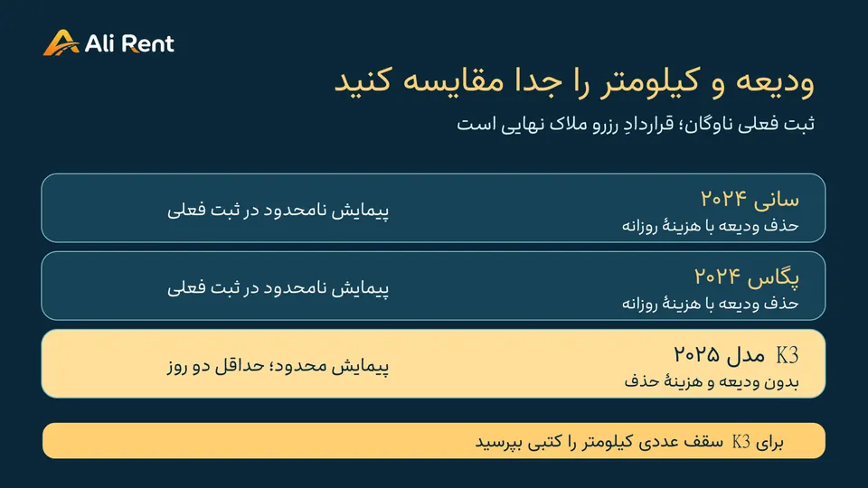 کارت آموزشی تفاوت هزینه حذف ودیعه و محدودیت پیمایش در سه خودروی مورد مقایسه