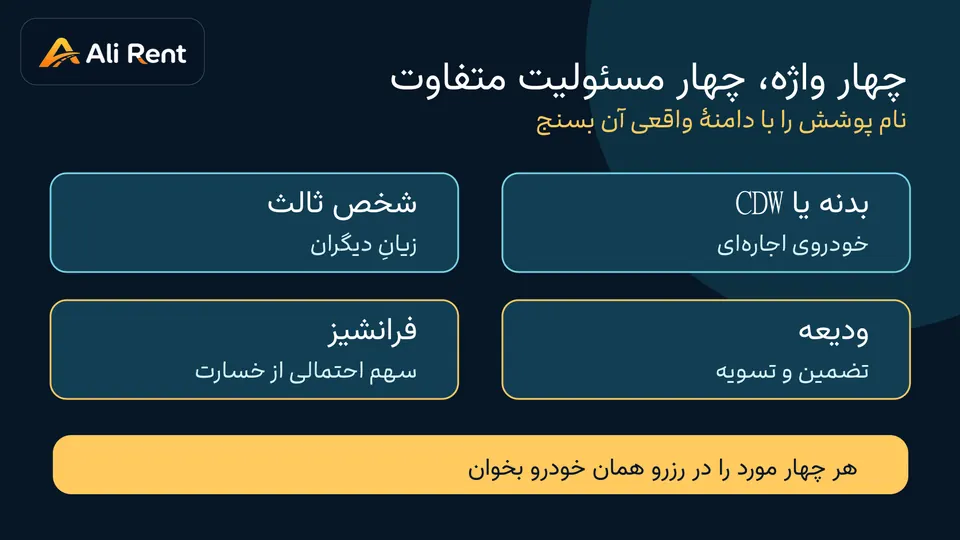 تمایز تصویری بیمهٔ شخص ثالث، بدنهٔ خودروی اجاره‌ای و ودیعه در دبی