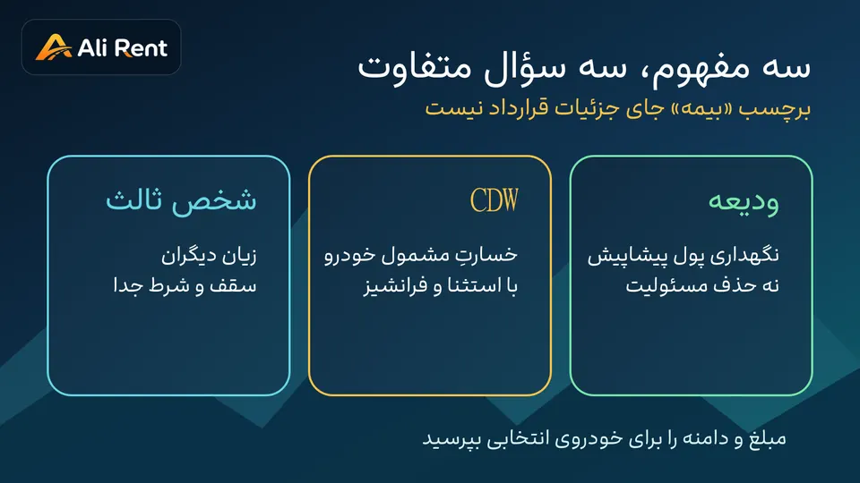 نقشهٔ مفهومی تفاوت مسئولیت شخص ثالث، CDW، فرانشیز و ودیعه در اجاره خودرو گرجستان