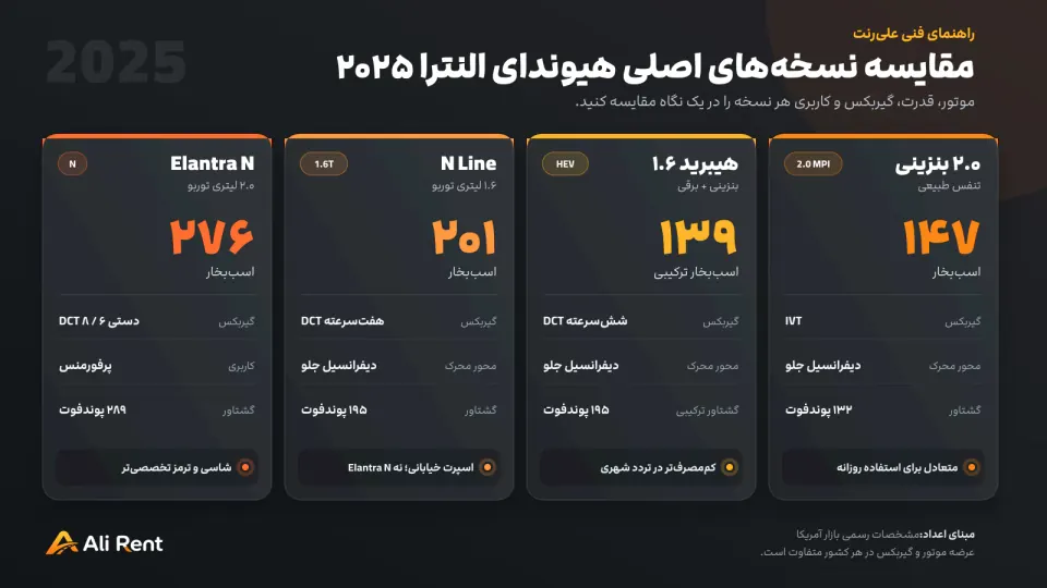 اینفوگرافیک مقایسه موتورهای هیوندای النترا ۲۰۲۵: بنزینی ۲ لیتری، هیبرید، N Line و Elantra N