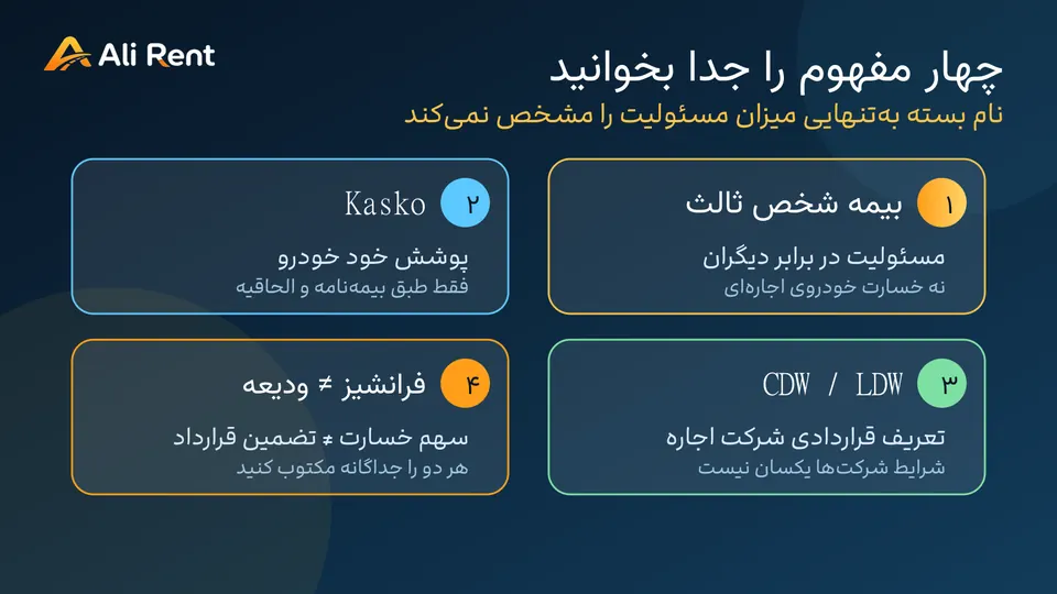 نمودار تفاوت بیمه شخص ثالث، Kasko، CDW، فرانشیز و ودیعه خودرو اجاره‌ای