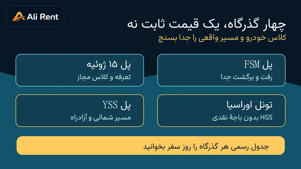 نقشهٔ مفهومی چهار گزینهٔ عبور میان دو سوی استانبول و تفاوت پل و تونل