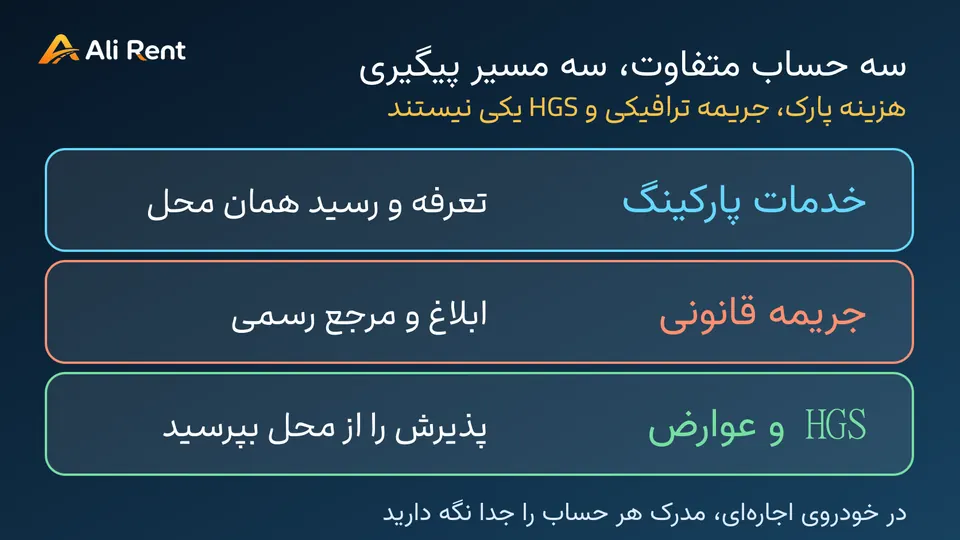 اینفوگرافیک تفکیک هزینه خدمات پارکینگ جریمه ترافیکی و عوارض HGS در سفر با خودرو اجاره‌ای