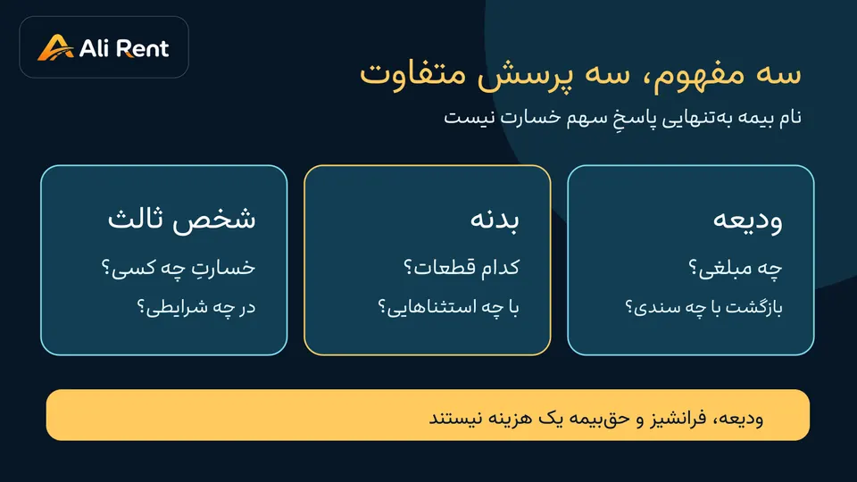 نمودار تفاوت ودیعه، فرانشیز و پوشش بیمه در اجاره خودرو مسقط