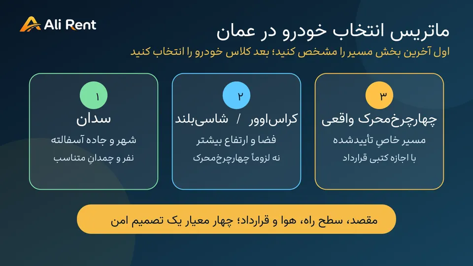 ماتریس انتخاب سدان، SUV و 4x4 برای مسیرهای شهری، کوهستانی و وادی عمان
